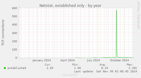 Netstat, established only