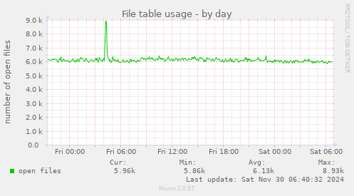 File table usage