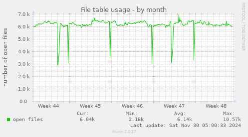 File table usage