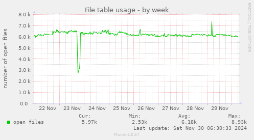 File table usage