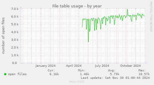 File table usage