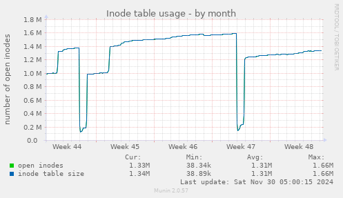 Inode table usage