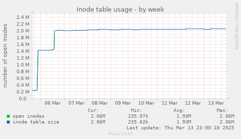 Inode table usage