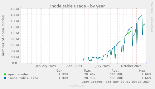 Inode table usage