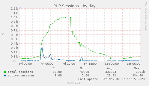 daily graph