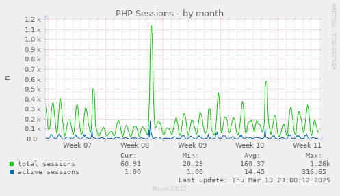 PHP Sessions