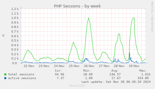 PHP Sessions