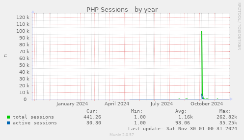 PHP Sessions