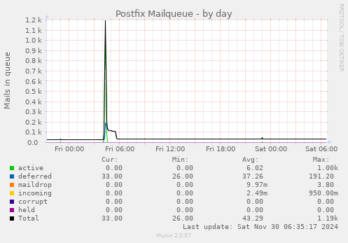 Postfix Mailqueue