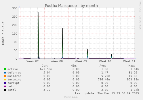 Postfix Mailqueue