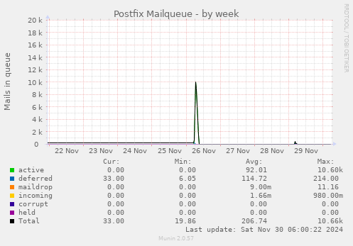 Postfix Mailqueue