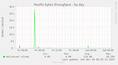 Postfix bytes throughput