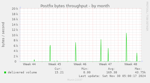 Postfix bytes throughput