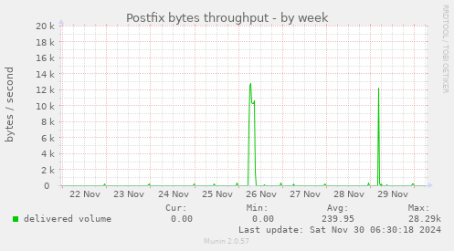 Postfix bytes throughput