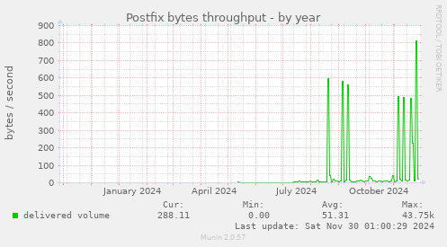 Postfix bytes throughput