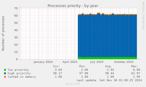 Processes priority