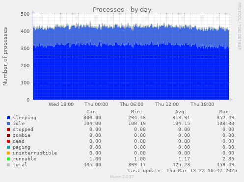 Processes