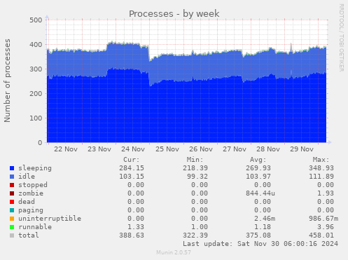 Processes