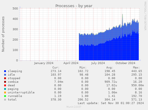 Processes