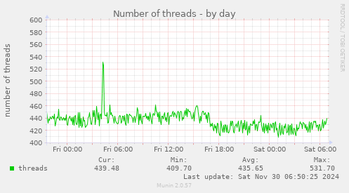 Number of threads