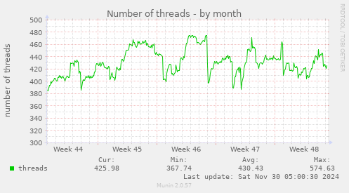 Number of threads