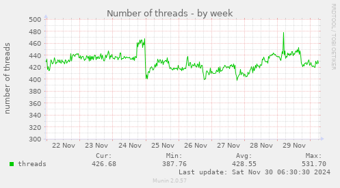 Number of threads