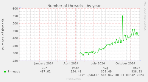 Number of threads