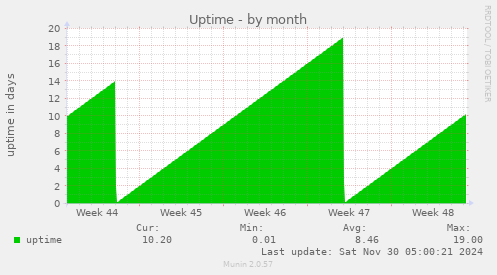 Uptime