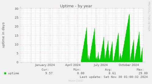 Uptime