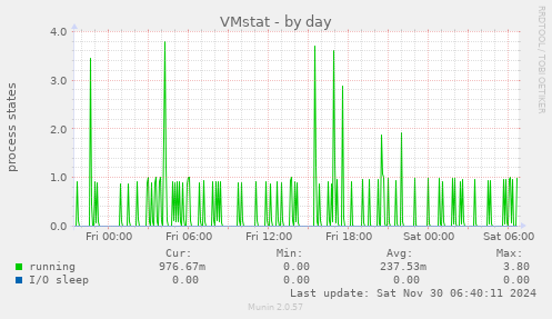 VMstat