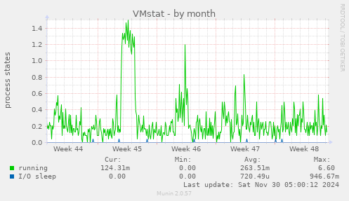 VMstat