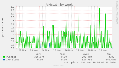 VMstat