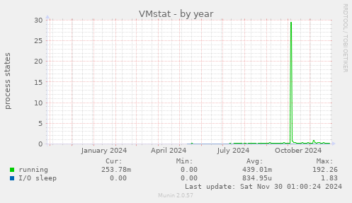 VMstat