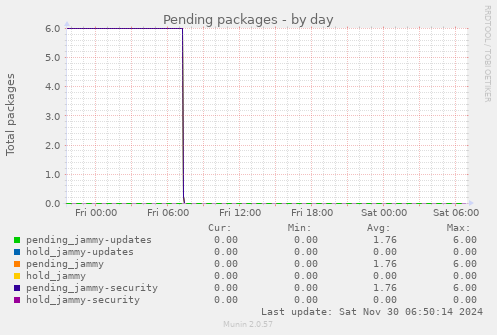 Pending packages