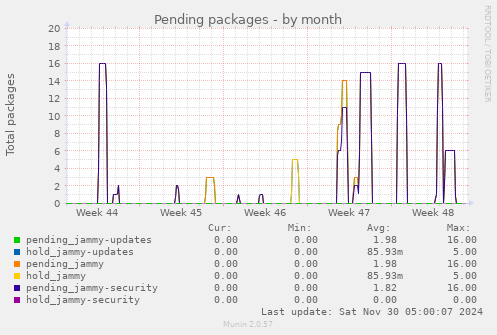 Pending packages