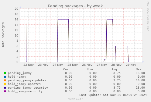 Pending packages