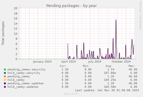 Pending packages