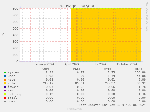 CPU usage