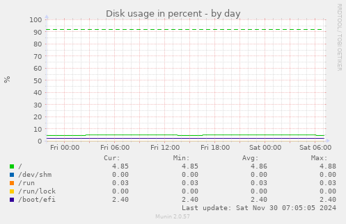 Disk usage in percent