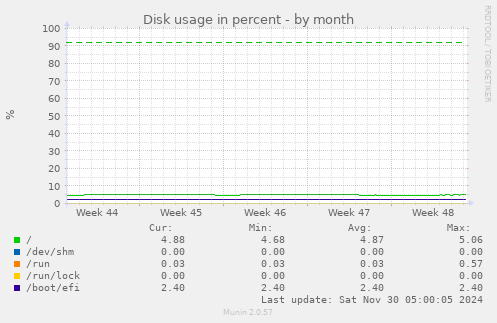 Disk usage in percent