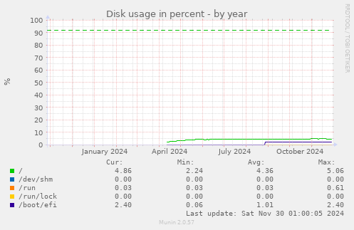 Disk usage in percent