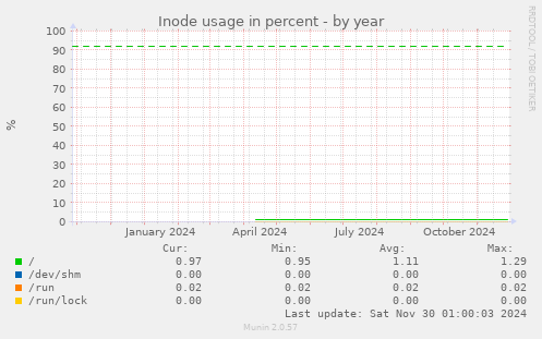 Inode usage in percent