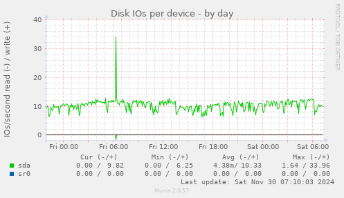 Disk IOs per device