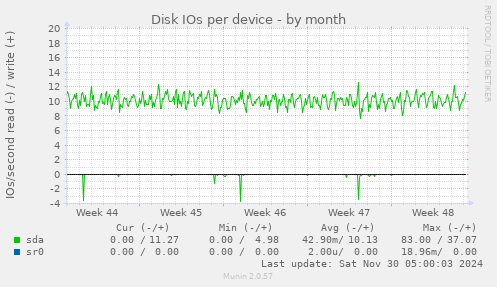 Disk IOs per device