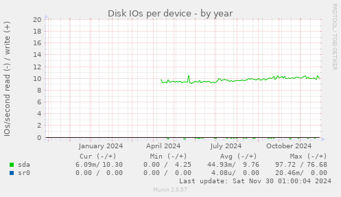 Disk IOs per device