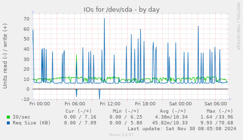 IOs for /dev/sda