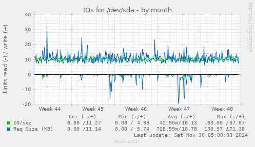 IOs for /dev/sda