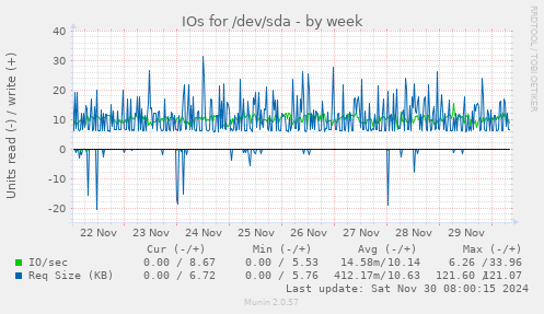 IOs for /dev/sda