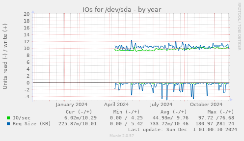 IOs for /dev/sda