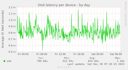 Disk latency per device